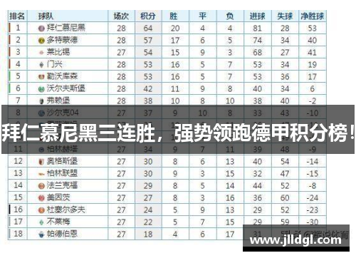 拜仁慕尼黑三连胜，强势领跑德甲积分榜！